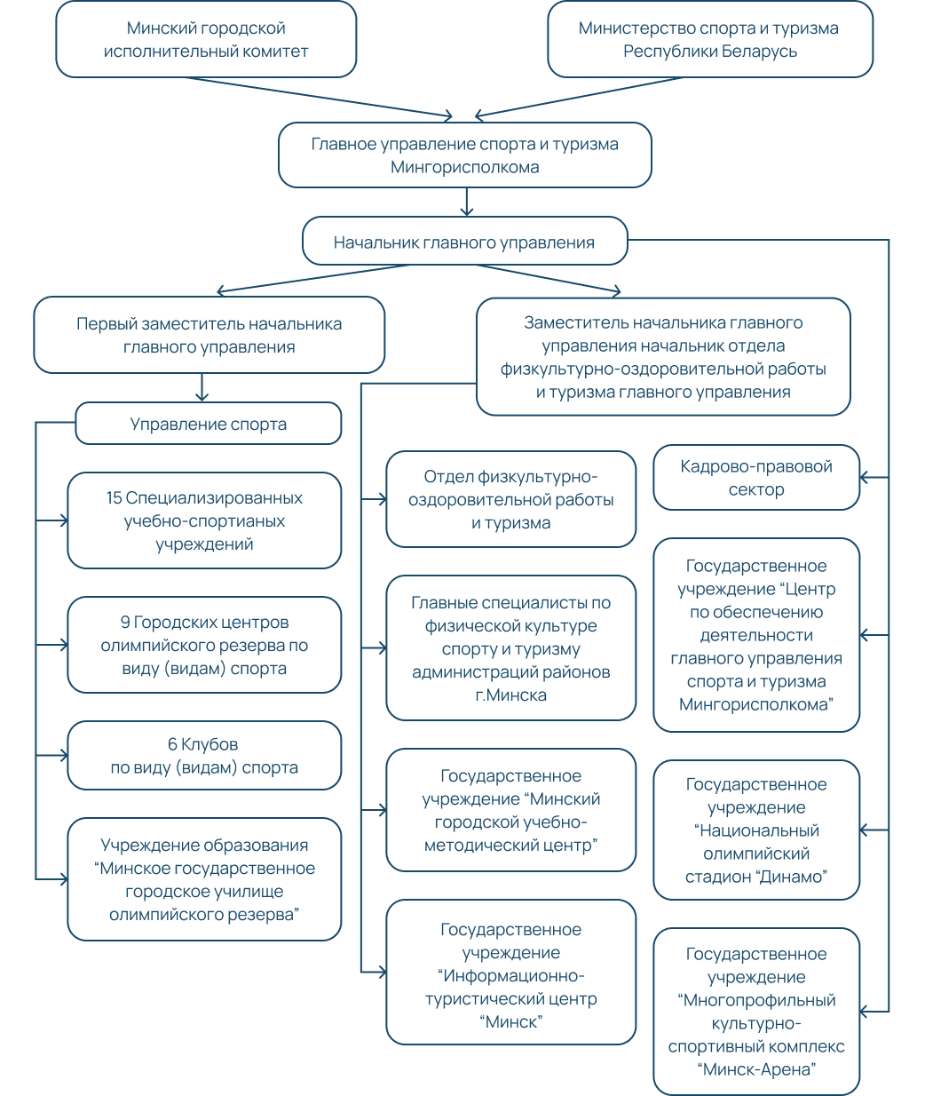 Структура Главного управление спорта и туризма Минского городского исполнительного комитета